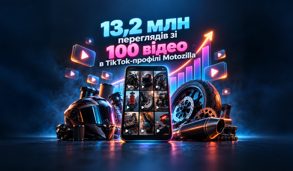 13,2 млн переглядів зі 100 відео в TikTok-профілі Мотозілли